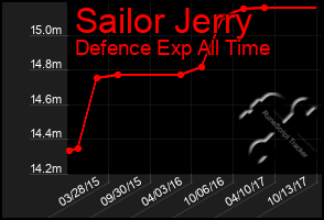 Total Graph of Sailor Jerry