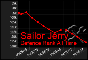 Total Graph of Sailor Jerry