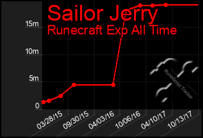 Total Graph of Sailor Jerry