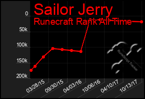 Total Graph of Sailor Jerry