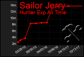 Total Graph of Sailor Jerry