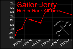 Total Graph of Sailor Jerry