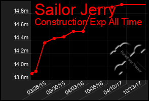 Total Graph of Sailor Jerry