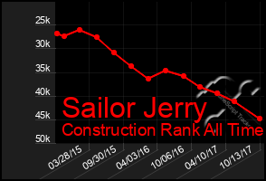 Total Graph of Sailor Jerry