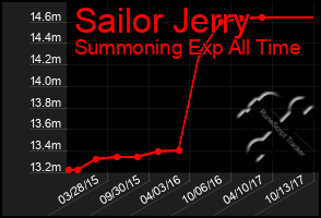 Total Graph of Sailor Jerry