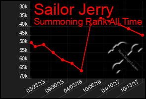 Total Graph of Sailor Jerry