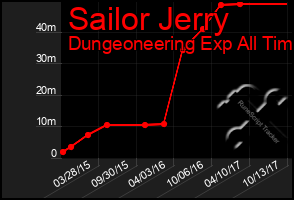 Total Graph of Sailor Jerry