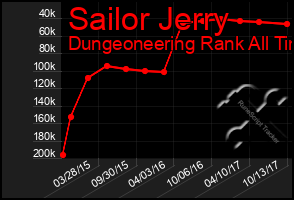 Total Graph of Sailor Jerry