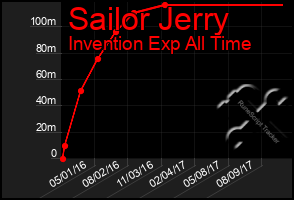 Total Graph of Sailor Jerry