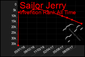 Total Graph of Sailor Jerry