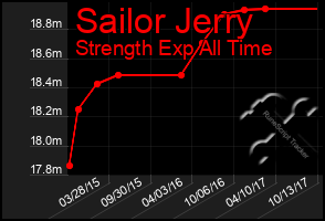 Total Graph of Sailor Jerry