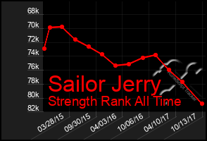 Total Graph of Sailor Jerry