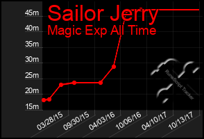 Total Graph of Sailor Jerry