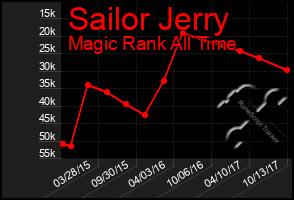 Total Graph of Sailor Jerry