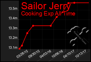 Total Graph of Sailor Jerry