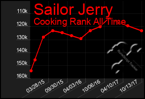 Total Graph of Sailor Jerry