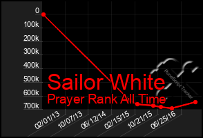 Total Graph of Sailor White
