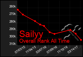 Total Graph of Sailyy