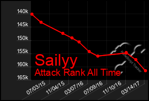 Total Graph of Sailyy