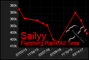 Total Graph of Sailyy