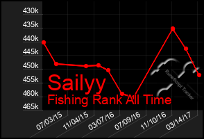 Total Graph of Sailyy