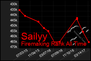 Total Graph of Sailyy