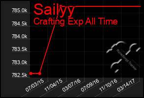 Total Graph of Sailyy