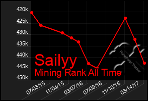 Total Graph of Sailyy