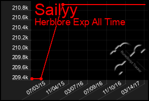 Total Graph of Sailyy