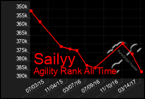 Total Graph of Sailyy