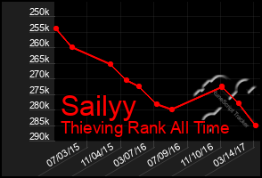 Total Graph of Sailyy