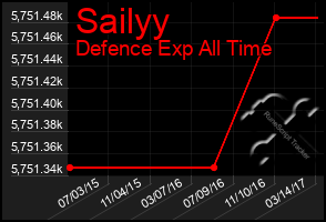 Total Graph of Sailyy