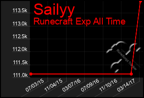 Total Graph of Sailyy