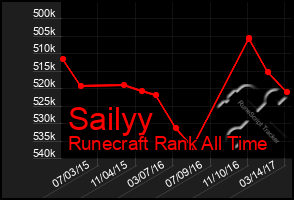 Total Graph of Sailyy