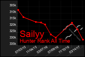 Total Graph of Sailyy