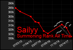 Total Graph of Sailyy