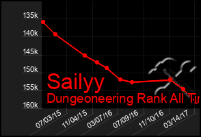 Total Graph of Sailyy