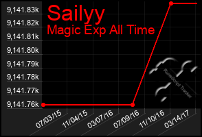 Total Graph of Sailyy