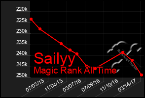 Total Graph of Sailyy