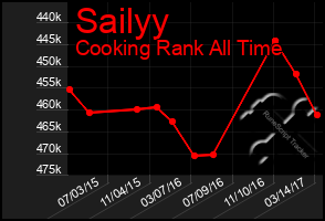 Total Graph of Sailyy