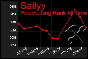 Total Graph of Sailyy