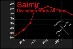 Total Graph of Saimir