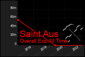 Total Graph of Saint Aus