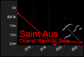 Total Graph of Saint Aus