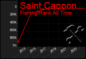 Total Graph of Saint Cannon
