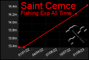 Total Graph of Saint Cemce
