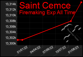Total Graph of Saint Cemce