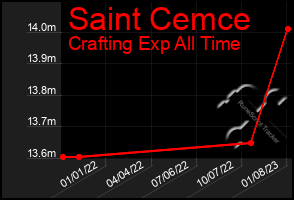 Total Graph of Saint Cemce