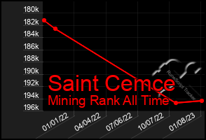 Total Graph of Saint Cemce