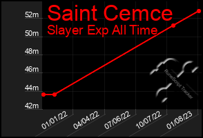 Total Graph of Saint Cemce